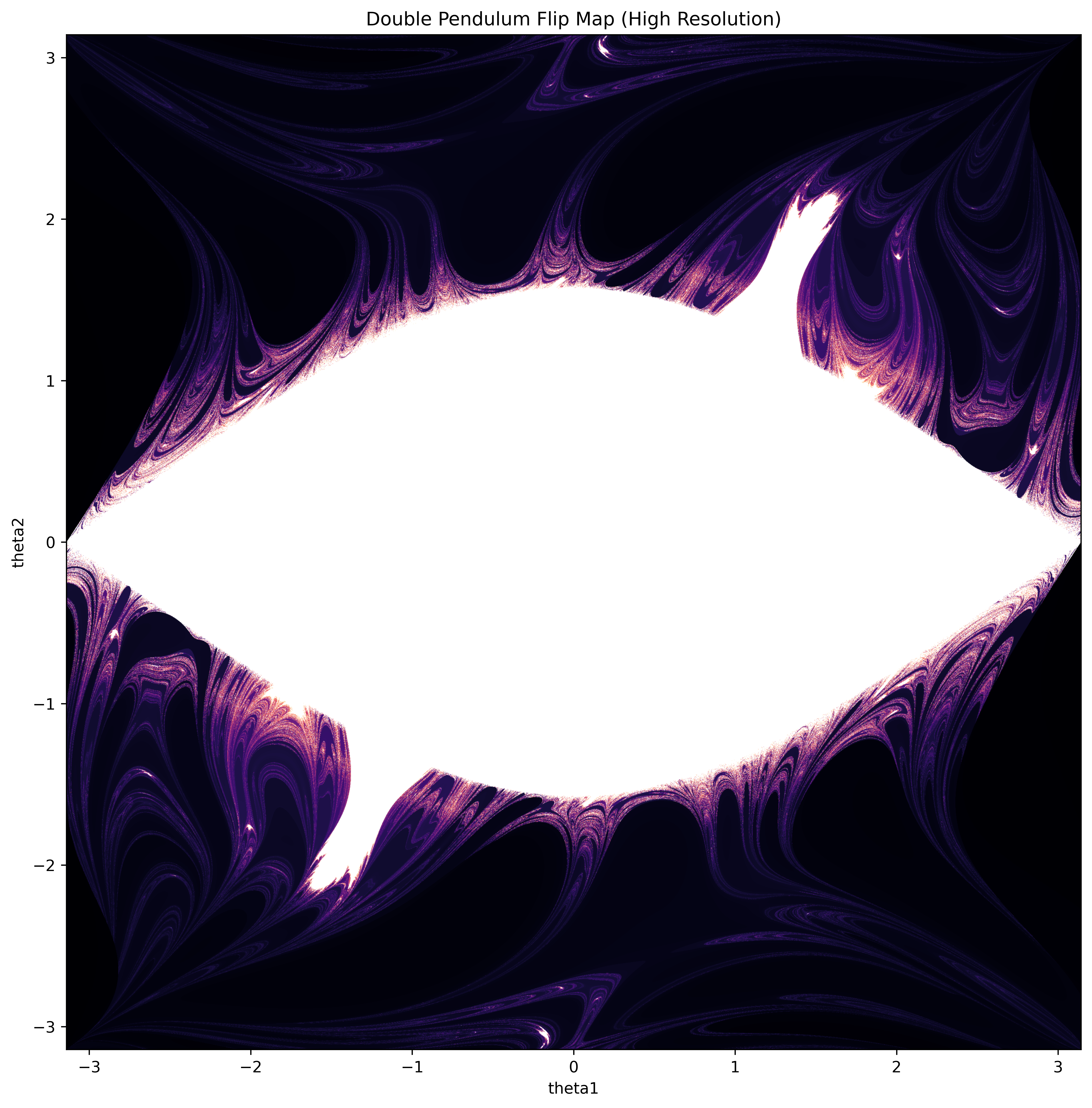 State Space of Double Pendulum